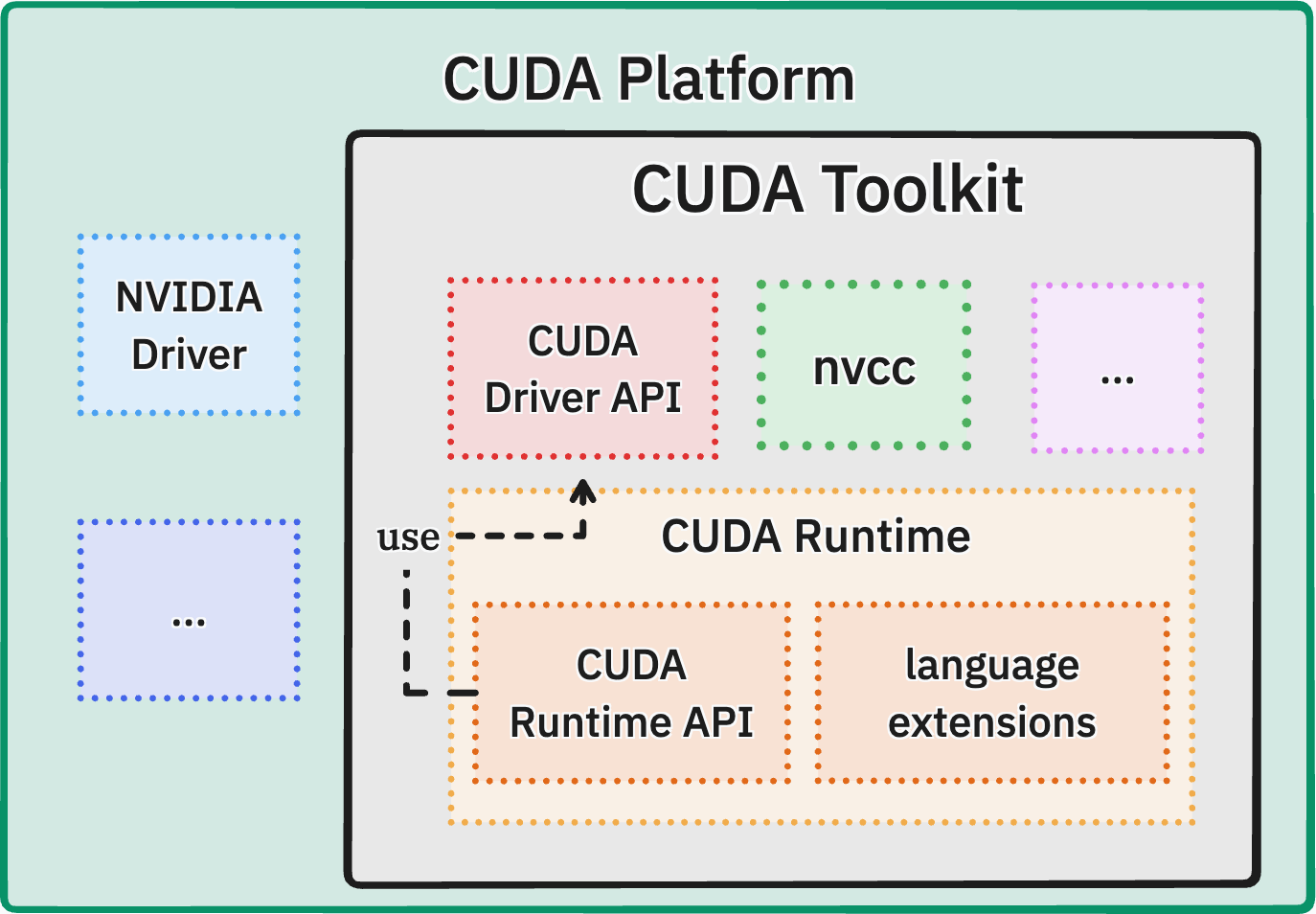 CUDA 平台示意图