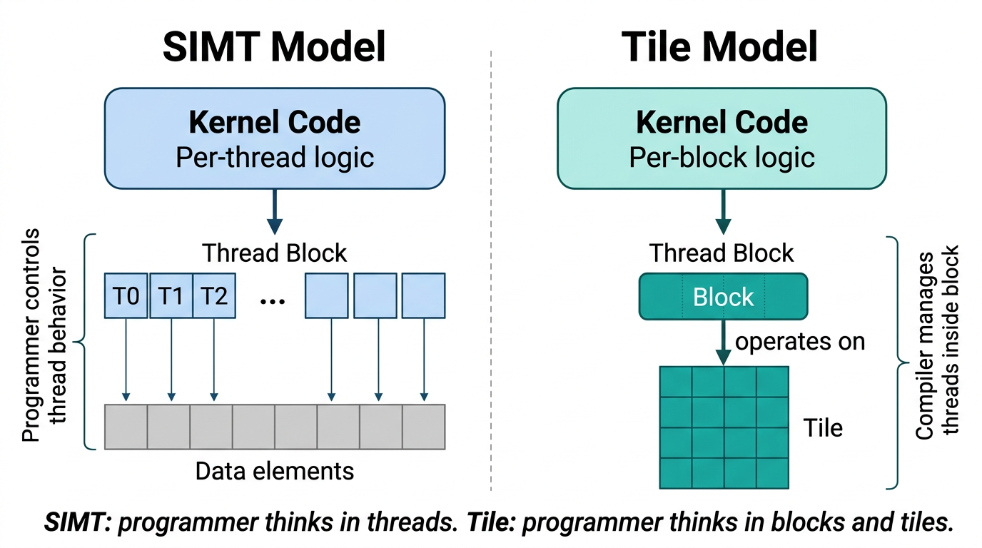 tile-simt